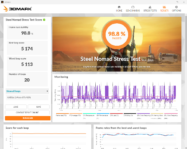Výsledok 3DMark Steel Nomad: 98,8 percenta stability, 20 cyklov, PASSED