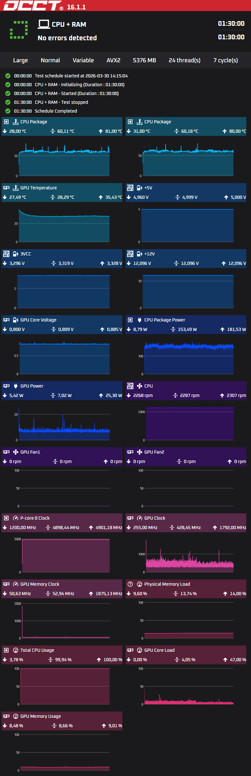 – Úspešný finálny OCCT test stability s nastavením XMP 2.0.